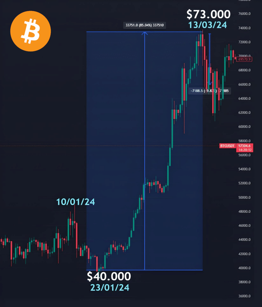 Fonte: TradingView BTC/USD