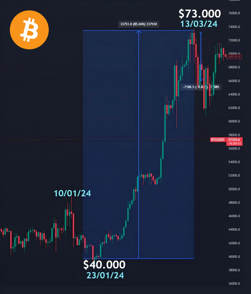 Fonte: TradingView BTC/USD