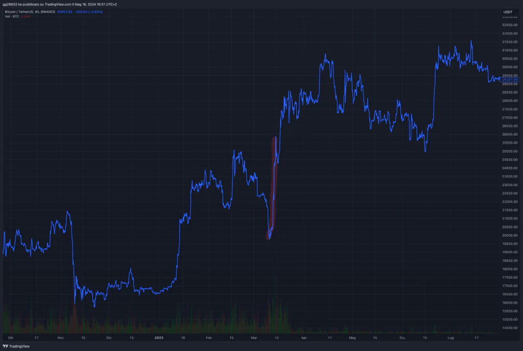 Tendencia SVB BTC