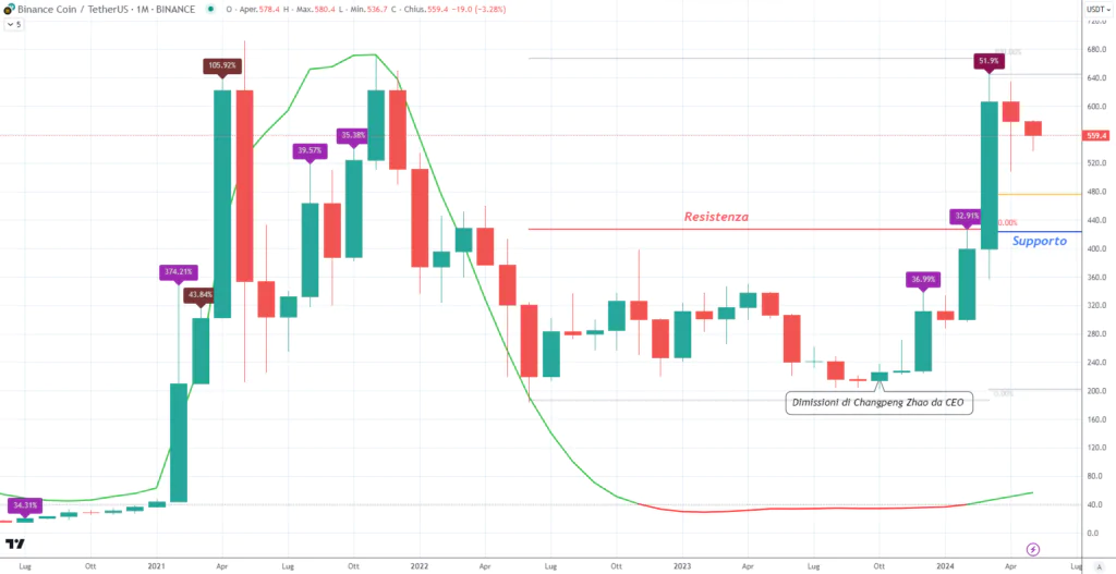 Binance Coin (BNB) - Maggio 2024