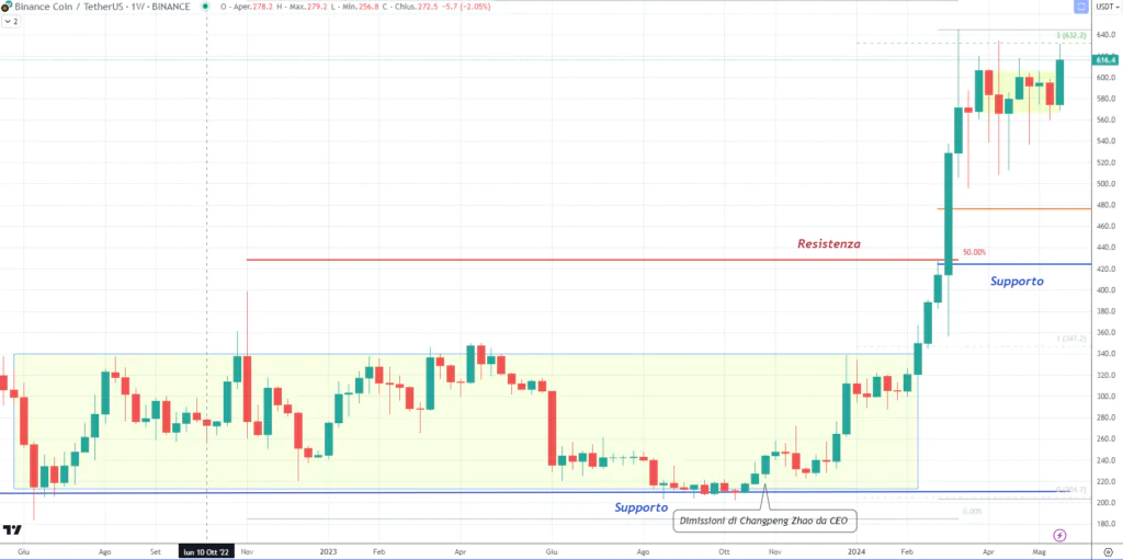 Binance Coin (BNB) - Weekly 22 Maggio 2024