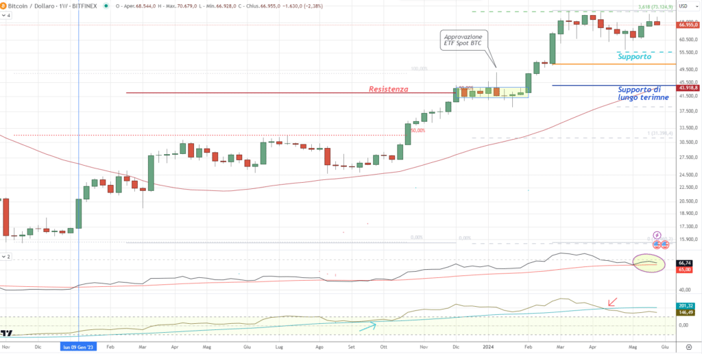 Bitcoin (BTC) - Weekly 01 Giugno 2024