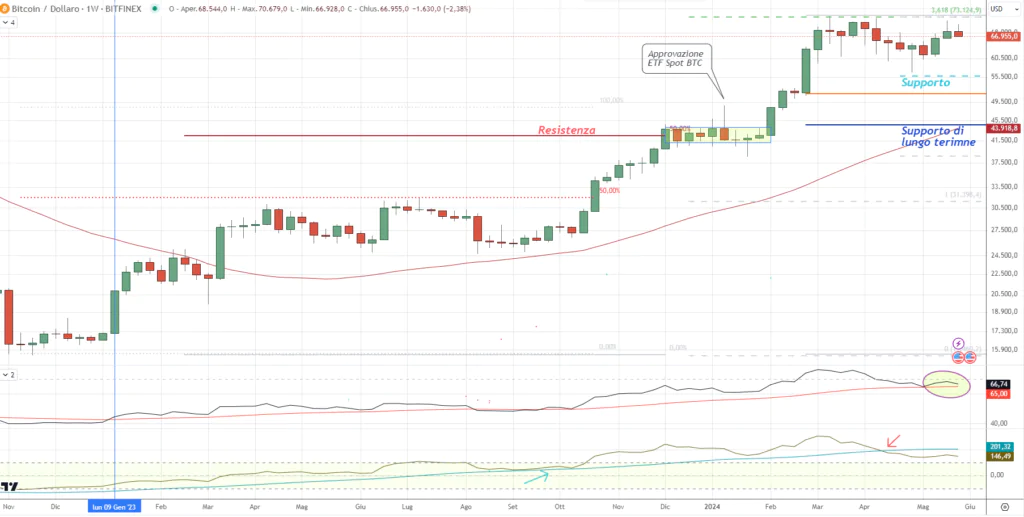 Bitcoin (BTC) - Weekly 01 Giugno 2024