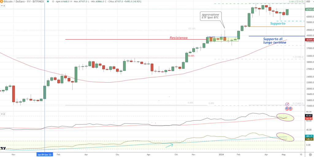 Bitcoin (BTC) - Weekly 18 Maggio 2024
