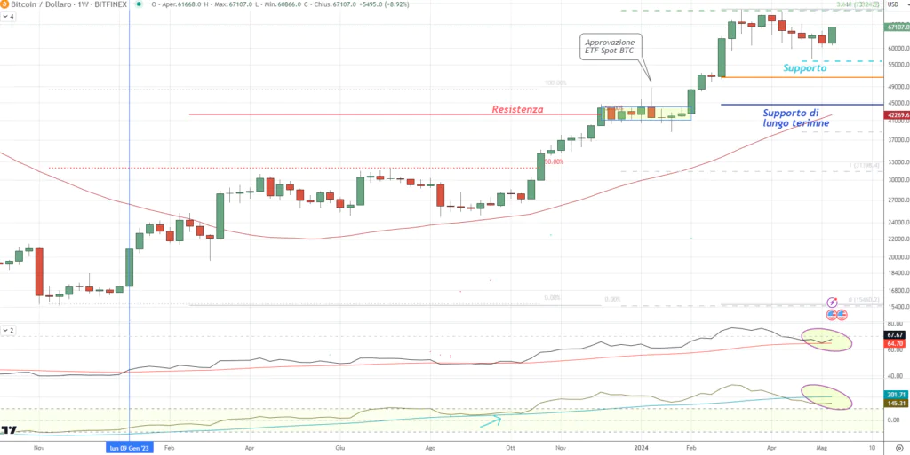Bitcoin (BTC) - Weekly 18 Maggio 2024