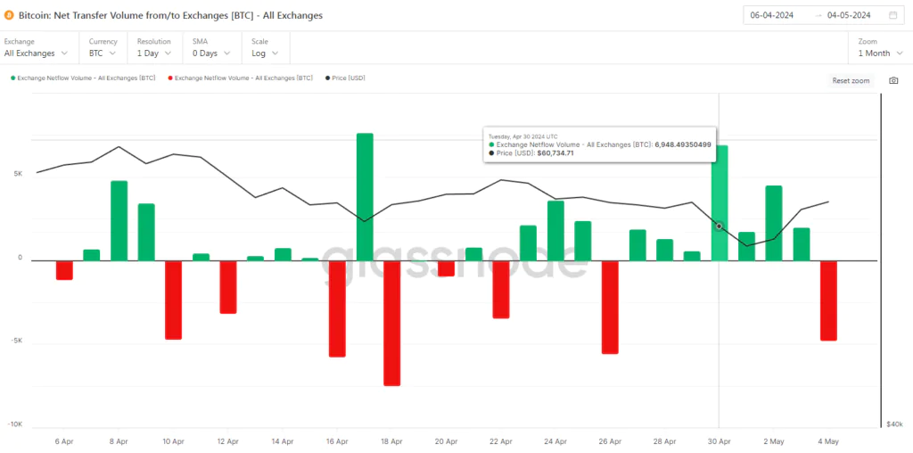 Bitcoin Net Transfer Volume from-to Exchanges [BTC] - All Exchanges