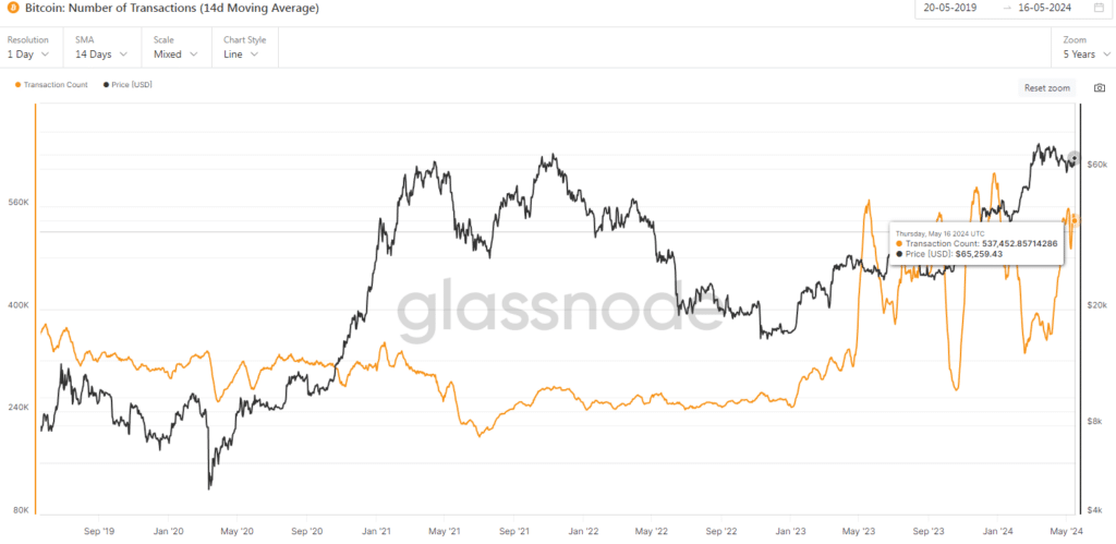 Bitcoin Number of Transactions