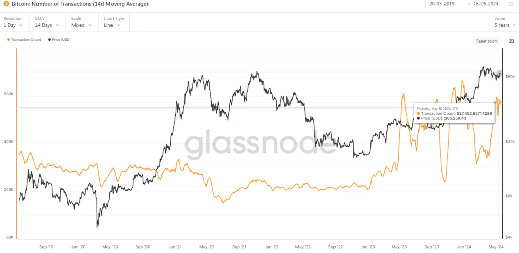 Bitcoin Number of Transactions