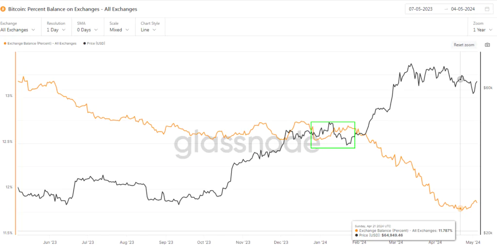 Bitcoin Percent Balance on Exchanges - All Exchanges