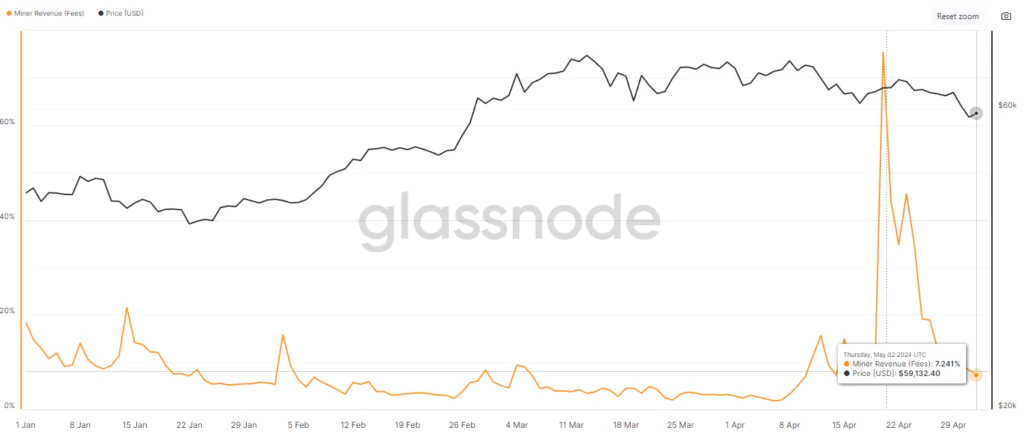 Bitcoin Percent Miner Revenue from Fees