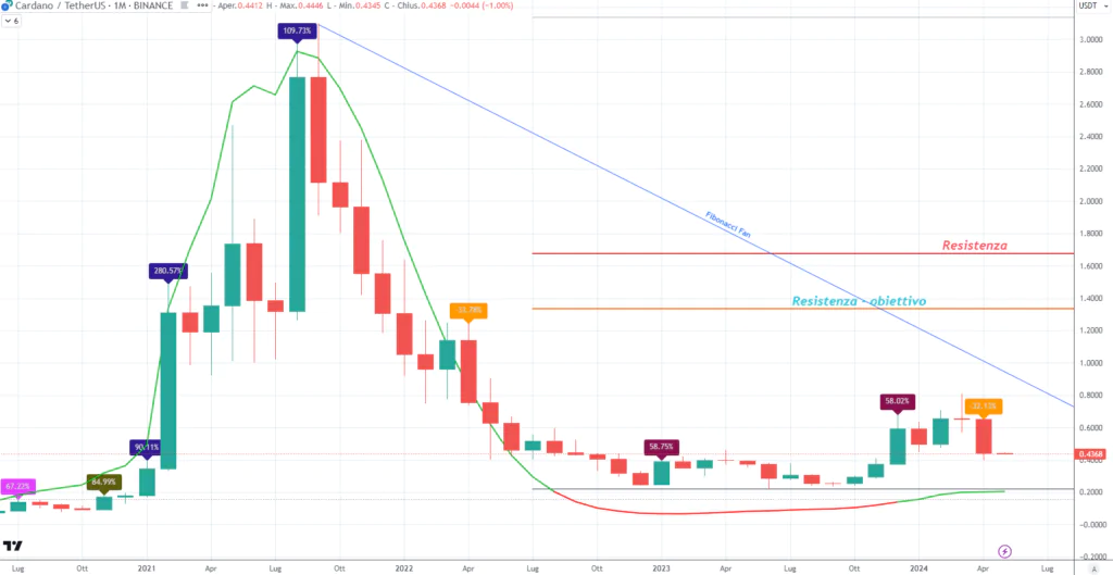 Cardano : -25% depuis le début de l'année - La Crypto Monnaie