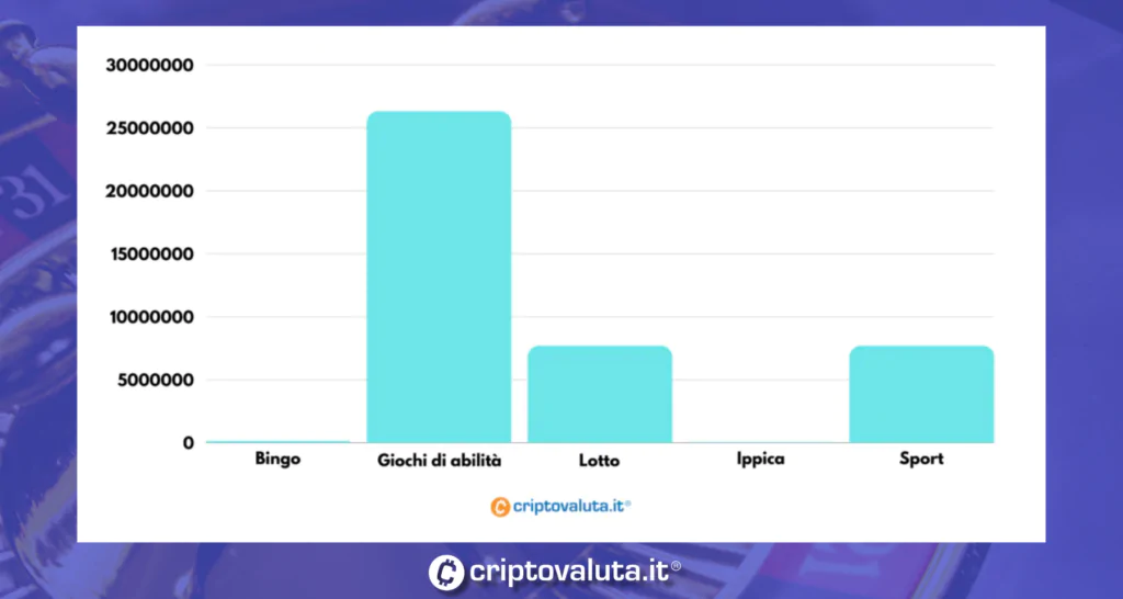 I giochi più gettonati. Dati AAML/ADM - Immagine Criptovaluta.it®. È vietata la riproduzione anche parziale.