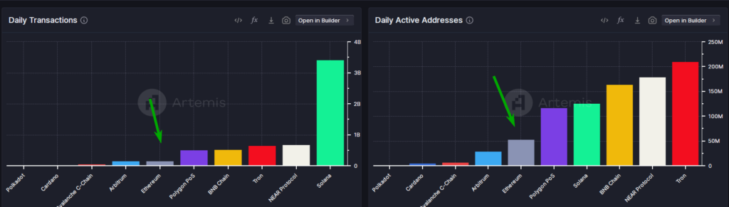 Daily transaction e active addresses