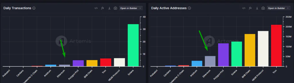 Daily transaction e active addresses