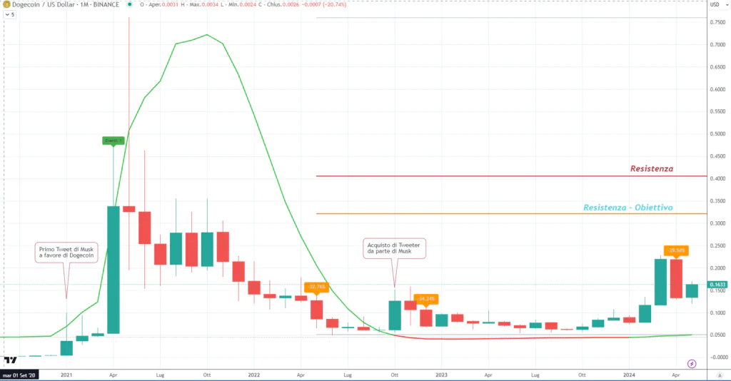Dogecoin (DOGE) - Monthly Maggio 2024