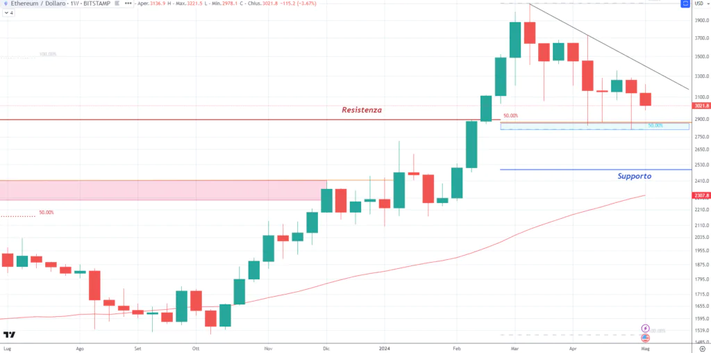 Ethereum (ETH) - Weekly 09 Maggio 2024