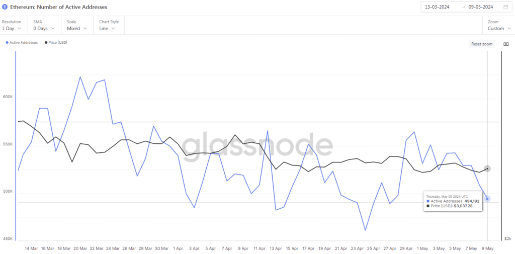 Ethereum Numeber of Active Addresses