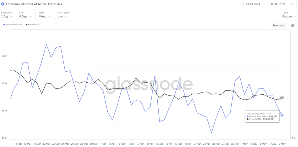 Ethereum Numeber of Active Addresses