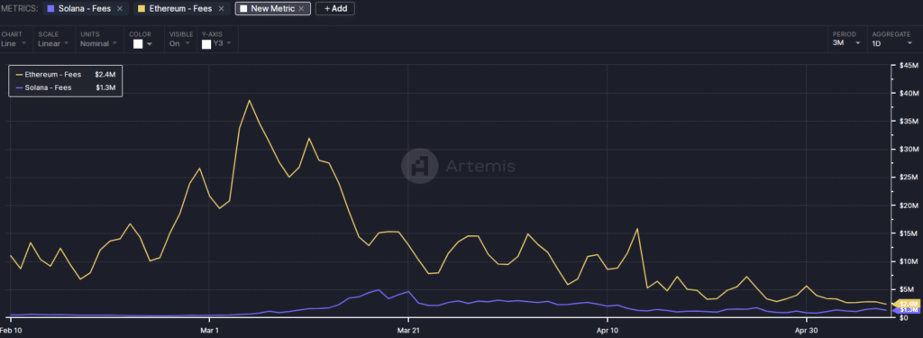 Fees Chain - Ethereum vs Solana