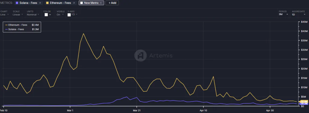 Fees Chain - Ethereum vs Solana