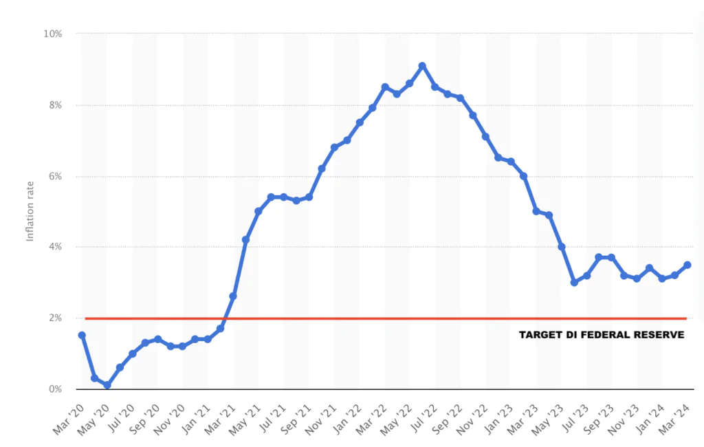Inflazione USA cosa