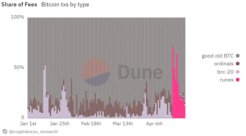 Transazioni Rune - Fonte Dune Analytics