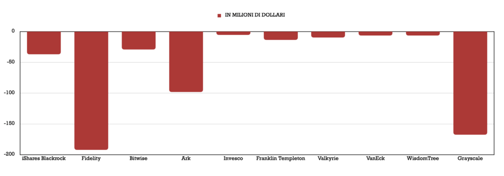 Milioni dollari ETF