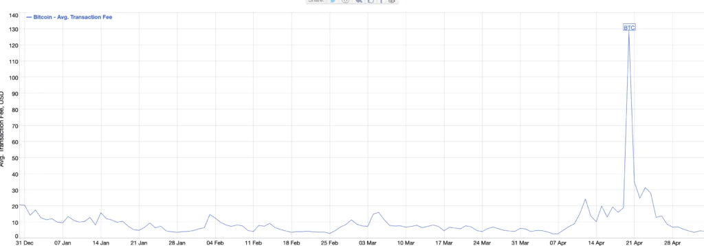 trend fee Bitcoin