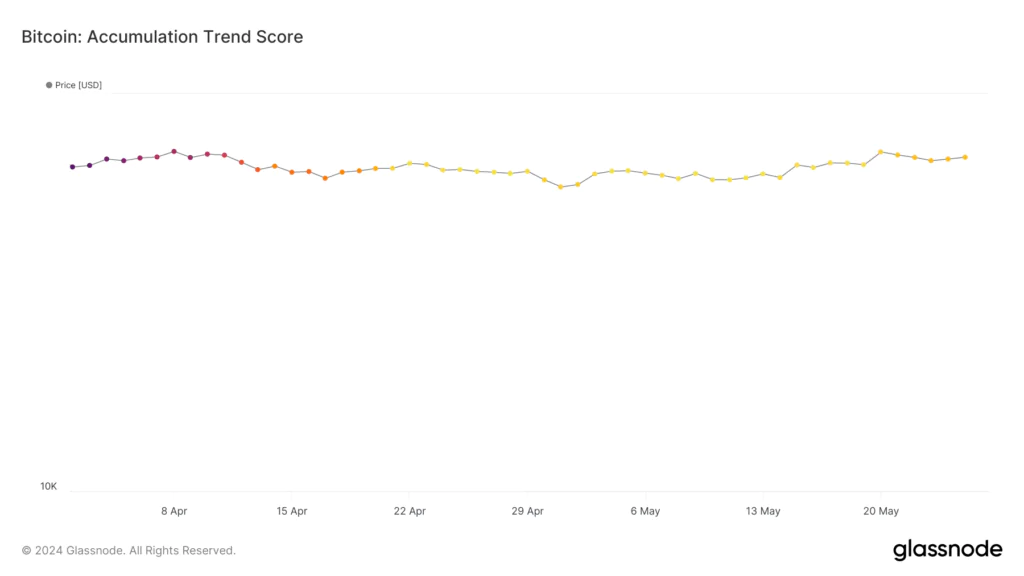 Bitcoin Accumulation Score
