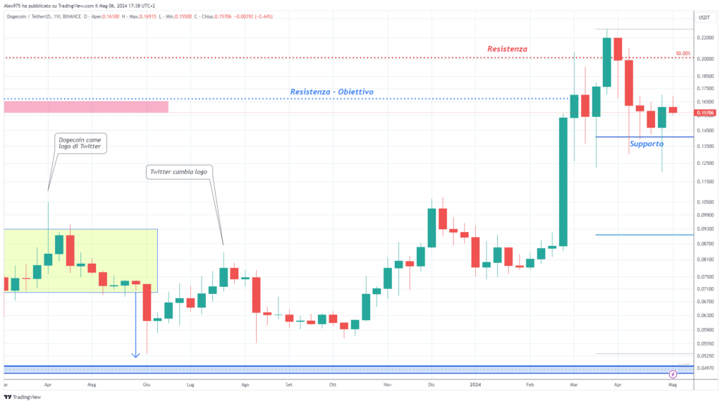 Dogecoin (DOGE) - Weekly 07 Maggio 2024