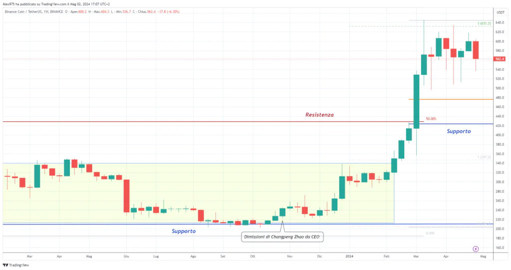 Binance Coin (BNB) - Weekly 03 Maggio 2024