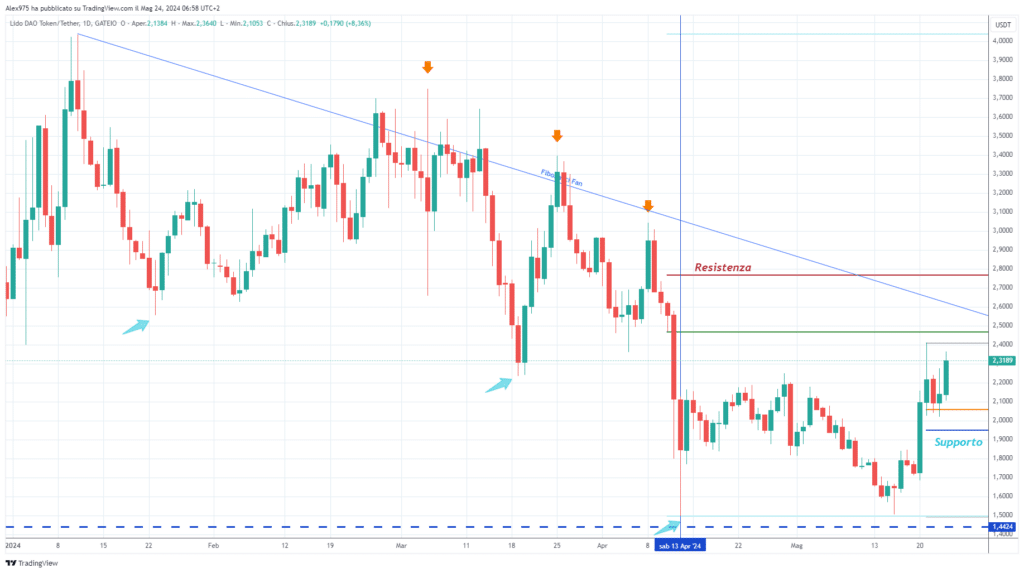 Lido DAO (LDO) - Daily 23 Maggio 2024