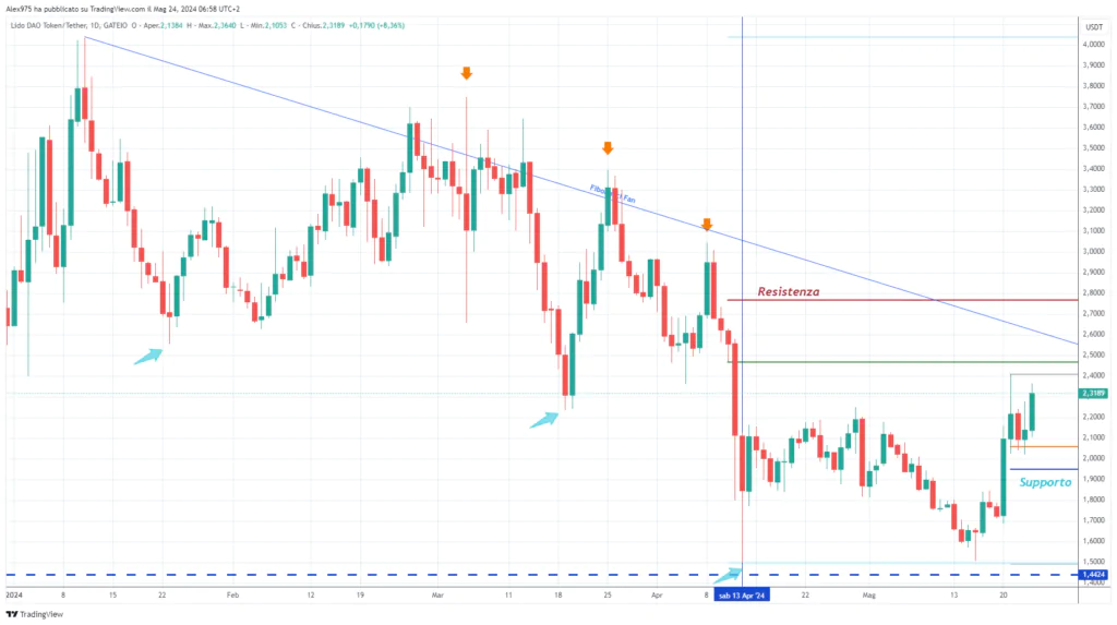 Lido DAO (LDO) - Daily 23 Maggio 2024