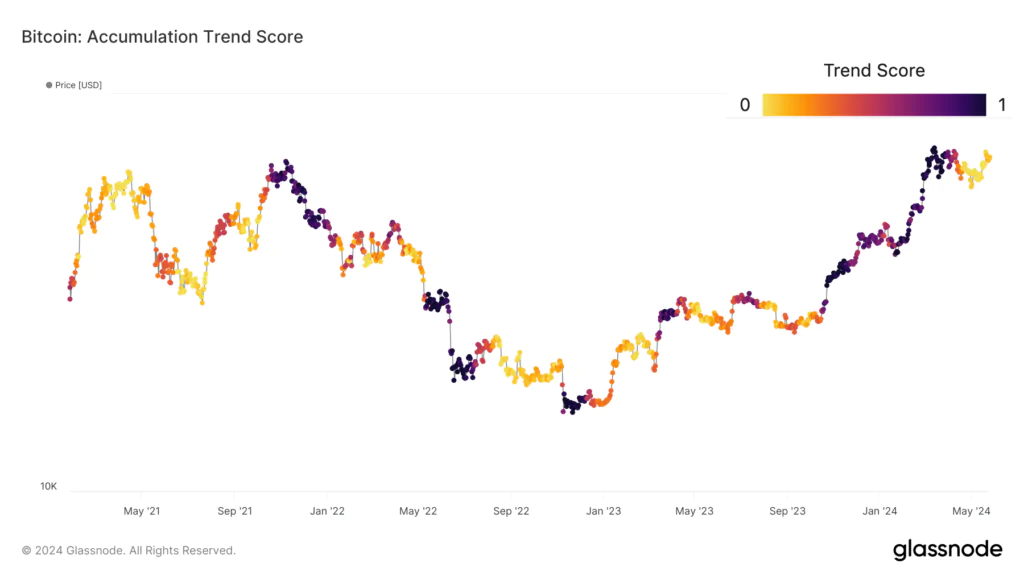 Trend score