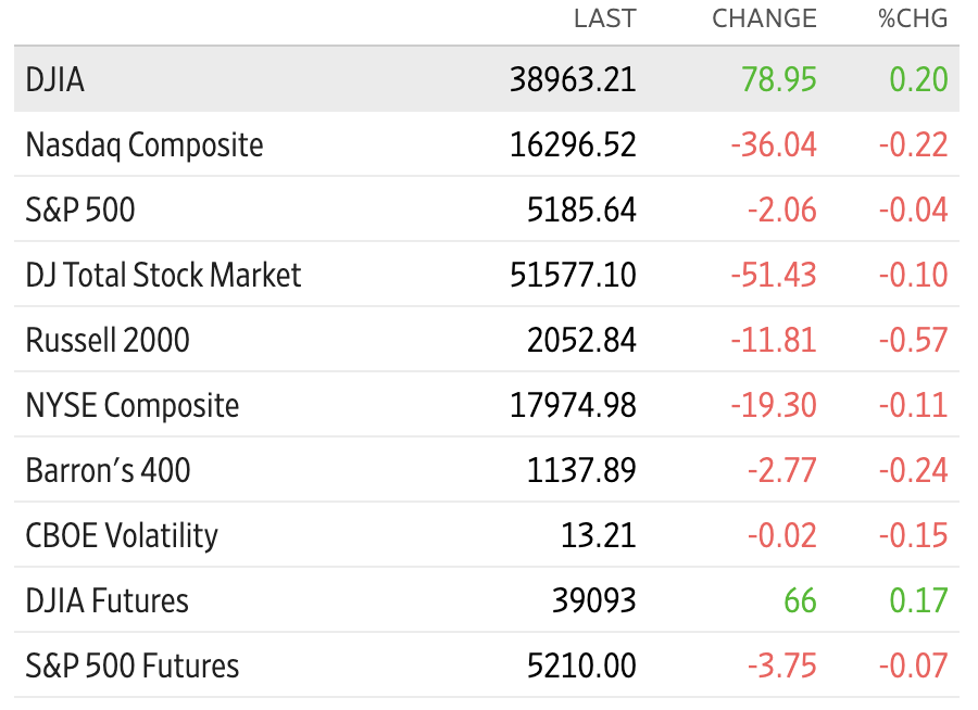 Andamento borse USA