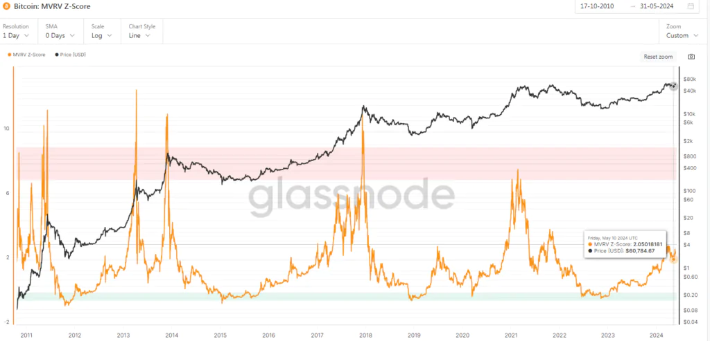 Bitcoin MVRV Z-Score