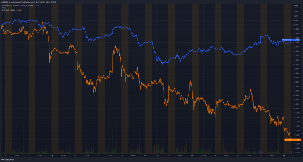 BTC DOWN EUROSTOXX