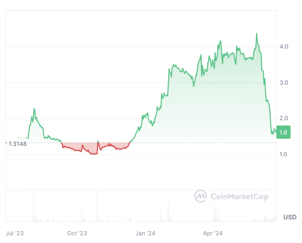 Tendencia anual de tokens de ITA