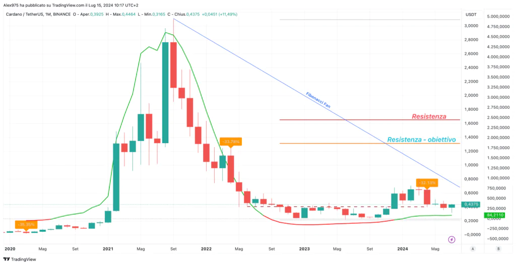 Cardano (ADA) - Monthly 16 Luglio 2024