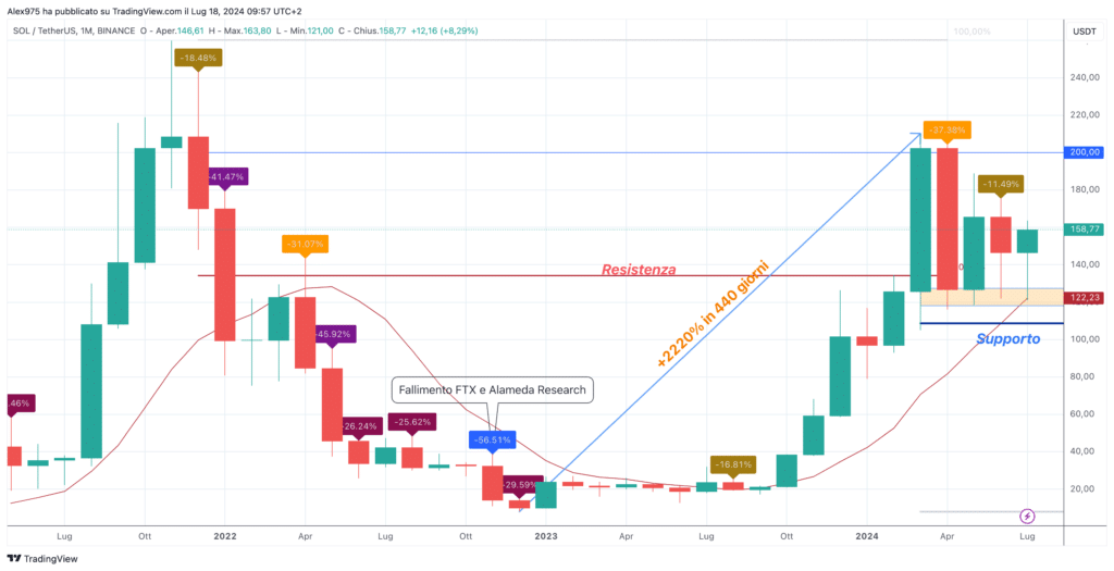 Solana (SOL) - Monthly 19 Luglio 2024