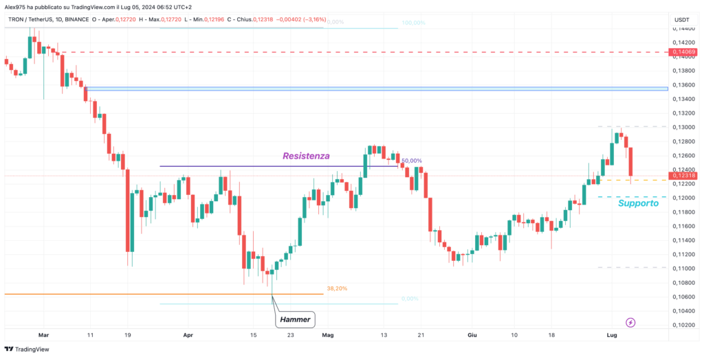 Tron (TRX) - daily 05 Luglio 2024