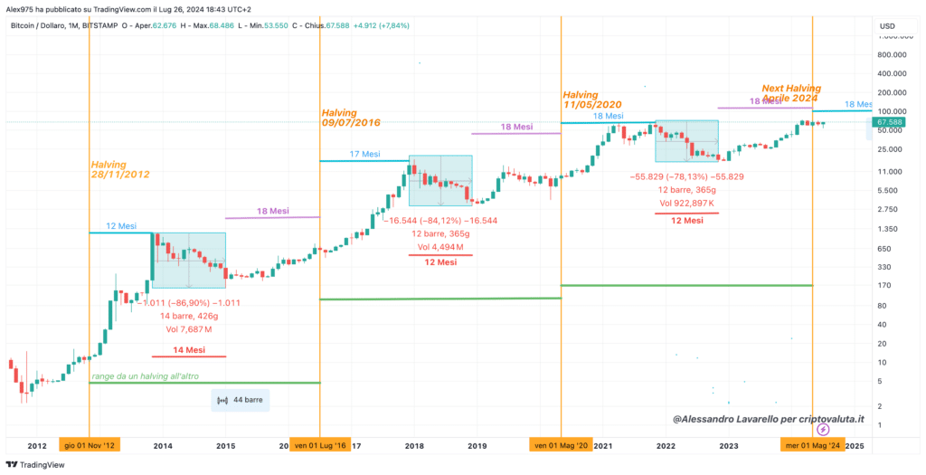 Bitcoin - andamento storico halving