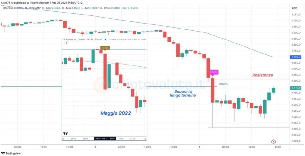 Ethereum ETH) - Grafico 1H e crollo orario