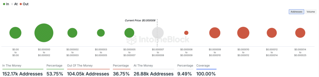 Pepe Coin (PEPE) - Addrsses in profit