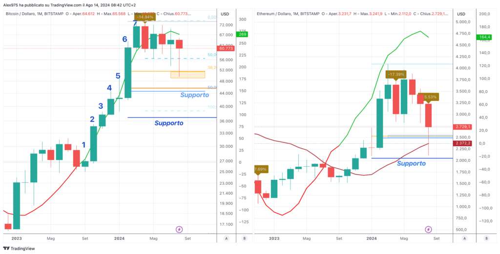 Ethereum (ETH) Agosto 2024