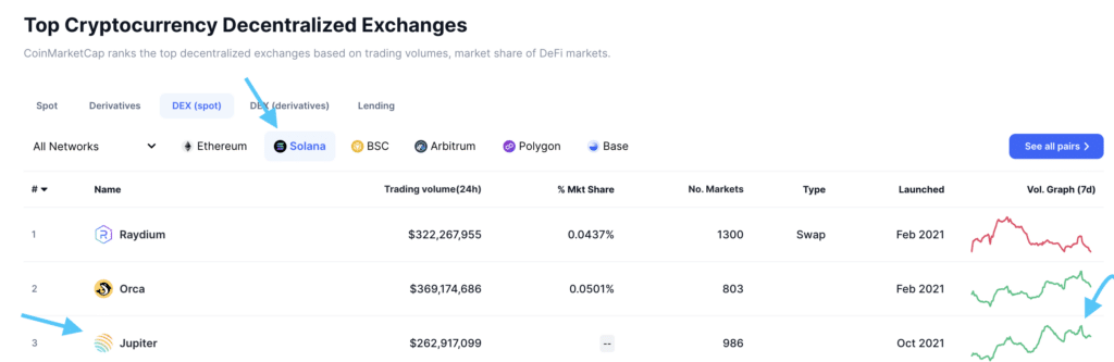Top Crypto Decentralized Exchanges - Fonte: coinmarketcap