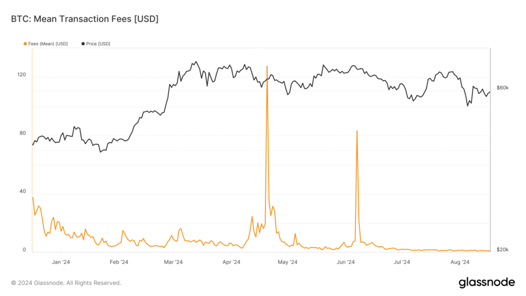 Andamento Fee Bitcoin