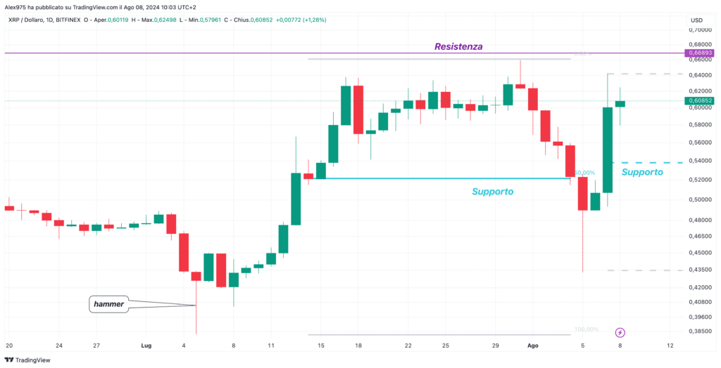Ripple (XRP) - Daily 08 Agsoto 2024