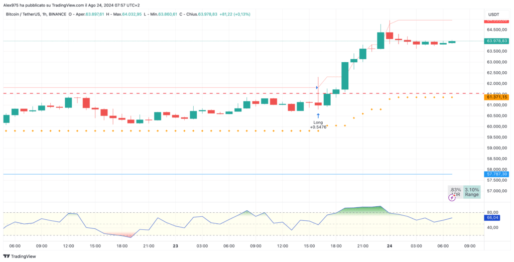 Bitcoin (BTC) - grafico 1H