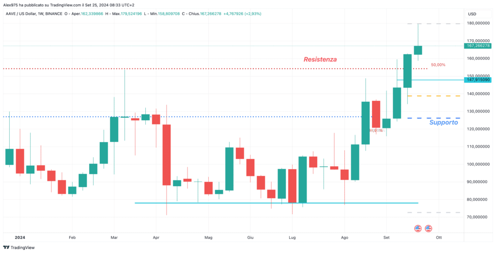 AAVE - Weekly 25 Settembre 2024